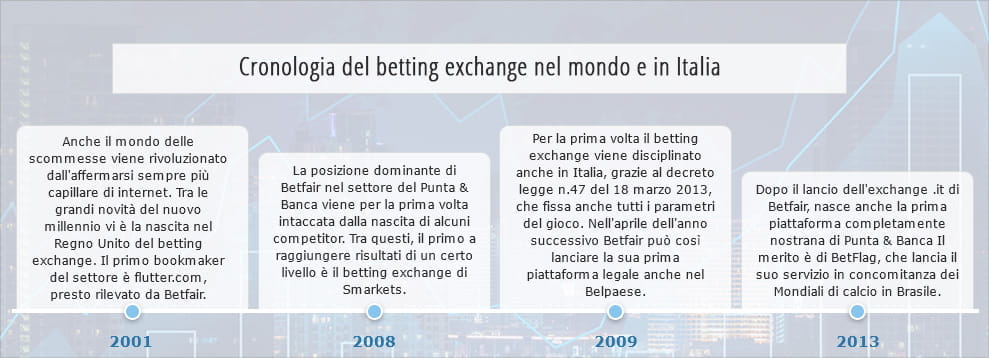 La timeline della storia del betting exchange nel mondo e in Italia