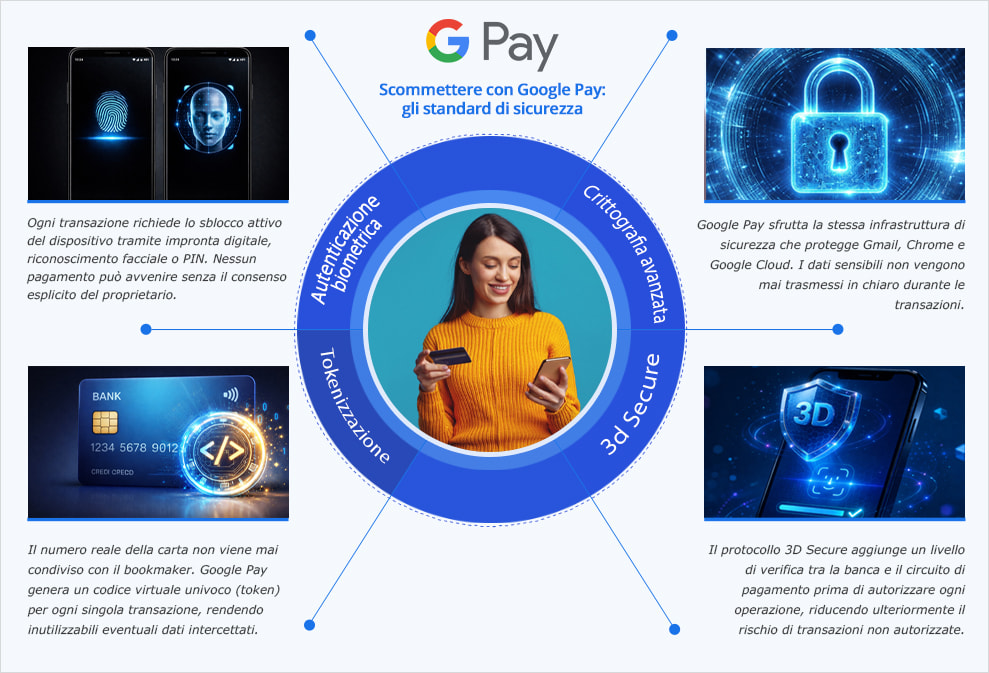 I sistemi utilizzati da Google Pay per garantire la sicurezza: rilevazione biometrica, criptaggio, 3D secure e codici